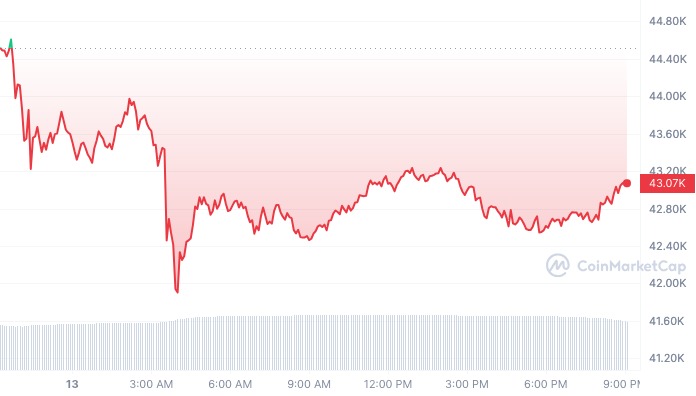 Bitcoin Price Dropping